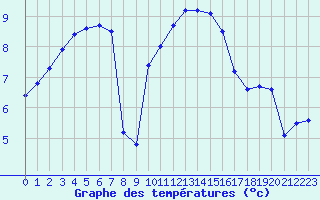 Courbe de tempratures pour Chteaudun (28)