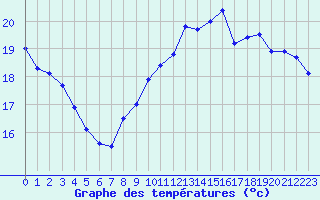 Courbe de tempratures pour Cap Bar (66)