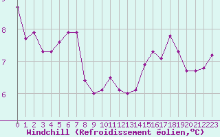 Courbe du refroidissement olien pour Metz-Nancy-Lorraine (57)