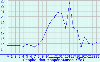 Courbe de tempratures pour Pointe de Socoa (64)