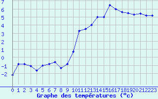 Courbe de tempratures pour Embrun (05)
