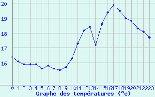 Courbe de tempratures pour Bziers-Centre (34)