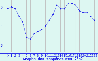 Courbe de tempratures pour Bellefontaine (88)