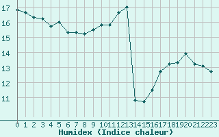 Courbe de l'humidex pour Chteaudun (28)