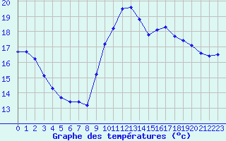 Courbe de tempratures pour Sallles d