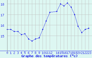 Courbe de tempratures pour Cap de la Hague (50)
