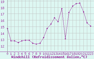 Courbe du refroidissement olien pour La Poblachuela (Esp)