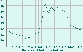 Courbe de l'humidex pour Chamonix-Mont-Blanc (74)