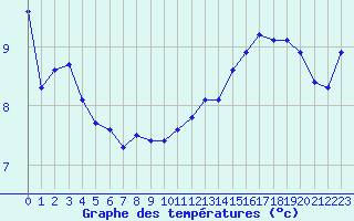 Courbe de tempratures pour Malbosc (07)