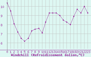 Courbe du refroidissement olien pour Cap Pertusato (2A)