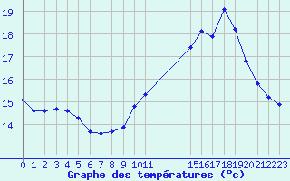 Courbe de tempratures pour Guidel (56)