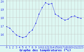 Courbe de tempratures pour Guidel (56)