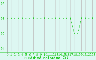 Courbe de l'humidit relative pour Aubenas - Lanas (07)