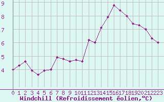 Courbe du refroidissement olien pour Fameck (57)