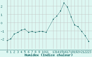 Courbe de l'humidex pour Sain-Bel (69)