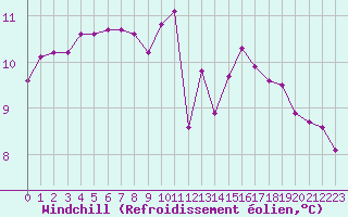 Courbe du refroidissement olien pour Lhospitalet (46)