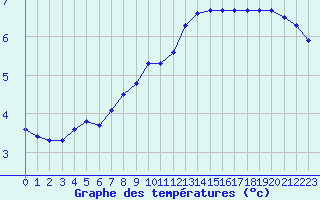 Courbe de tempratures pour Baye (51)