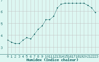 Courbe de l'humidex pour Baye (51)