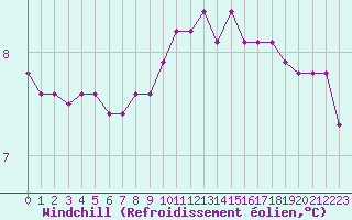 Courbe du refroidissement olien pour Bonnecombe - Les Salces (48)