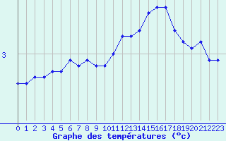 Courbe de tempratures pour La Chapelle-Montreuil (86)