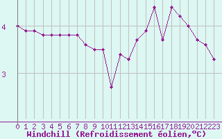 Courbe du refroidissement olien pour Sermange-Erzange (57)