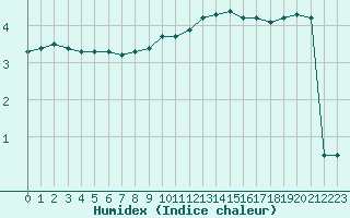 Courbe de l'humidex pour Bonnecombe - Les Salces (48)