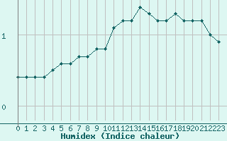 Courbe de l'humidex pour Beaucroissant (38)