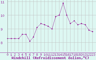 Courbe du refroidissement olien pour Charleville-Mzires (08)