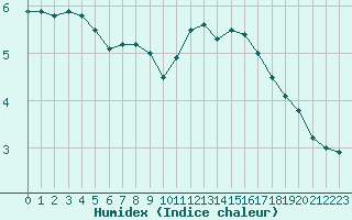 Courbe de l'humidex pour Lanvoc (29)