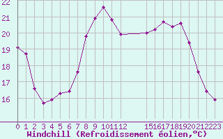 Courbe du refroidissement olien pour Estres-la-Campagne (14)