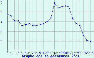 Courbe de tempratures pour Angers-Beaucouz (49)
