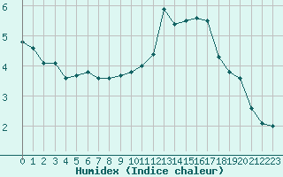 Courbe de l'humidex pour Angers-Beaucouz (49)