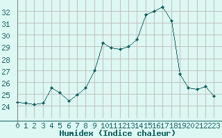 Courbe de l'humidex pour Saint-Bauzile (07)