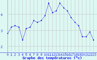 Courbe de tempratures pour Chatelus-Malvaleix (23)