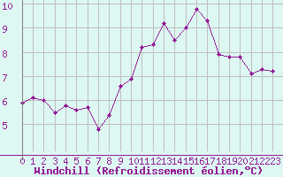 Courbe du refroidissement olien pour Lhospitalet (46)