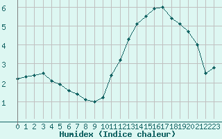 Courbe de l'humidex pour Cap Ferret (33)