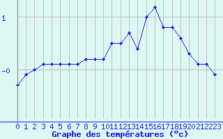 Courbe de tempratures pour Melun (77)