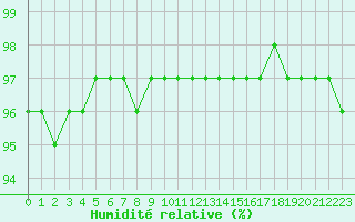 Courbe de l'humidit relative pour Melun (77)