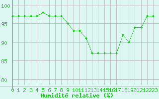 Courbe de l'humidit relative pour Poitiers (86)