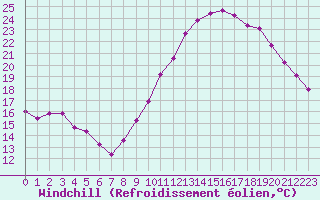 Courbe du refroidissement olien pour Angliers (17)