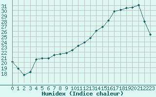 Courbe de l'humidex pour Courcouronnes (91)