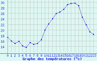 Courbe de tempratures pour Saint-Girons (09)