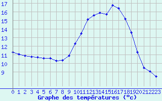 Courbe de tempratures pour Nantes (44)