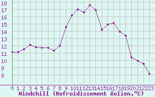 Courbe du refroidissement olien pour Aouste sur Sye (26)