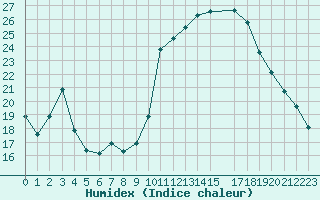 Courbe de l'humidex pour Trets (13)