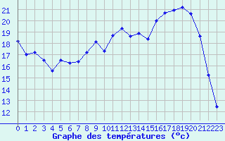 Courbe de tempratures pour Troyes (10)