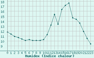 Courbe de l'humidex pour Roissy (95)