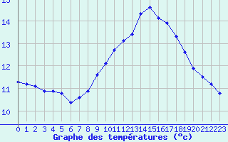 Courbe de tempratures pour Lamballe (22)