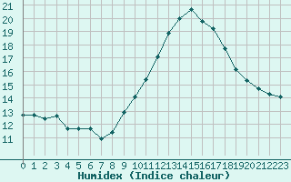 Courbe de l'humidex pour Vias (34)