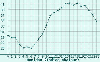 Courbe de l'humidex pour Orschwiller (67)